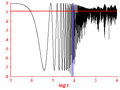 Survival probability log